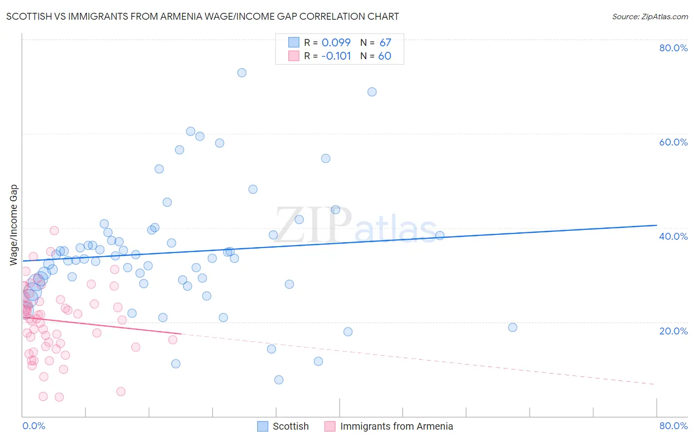 Scottish vs Immigrants from Armenia Wage/Income Gap