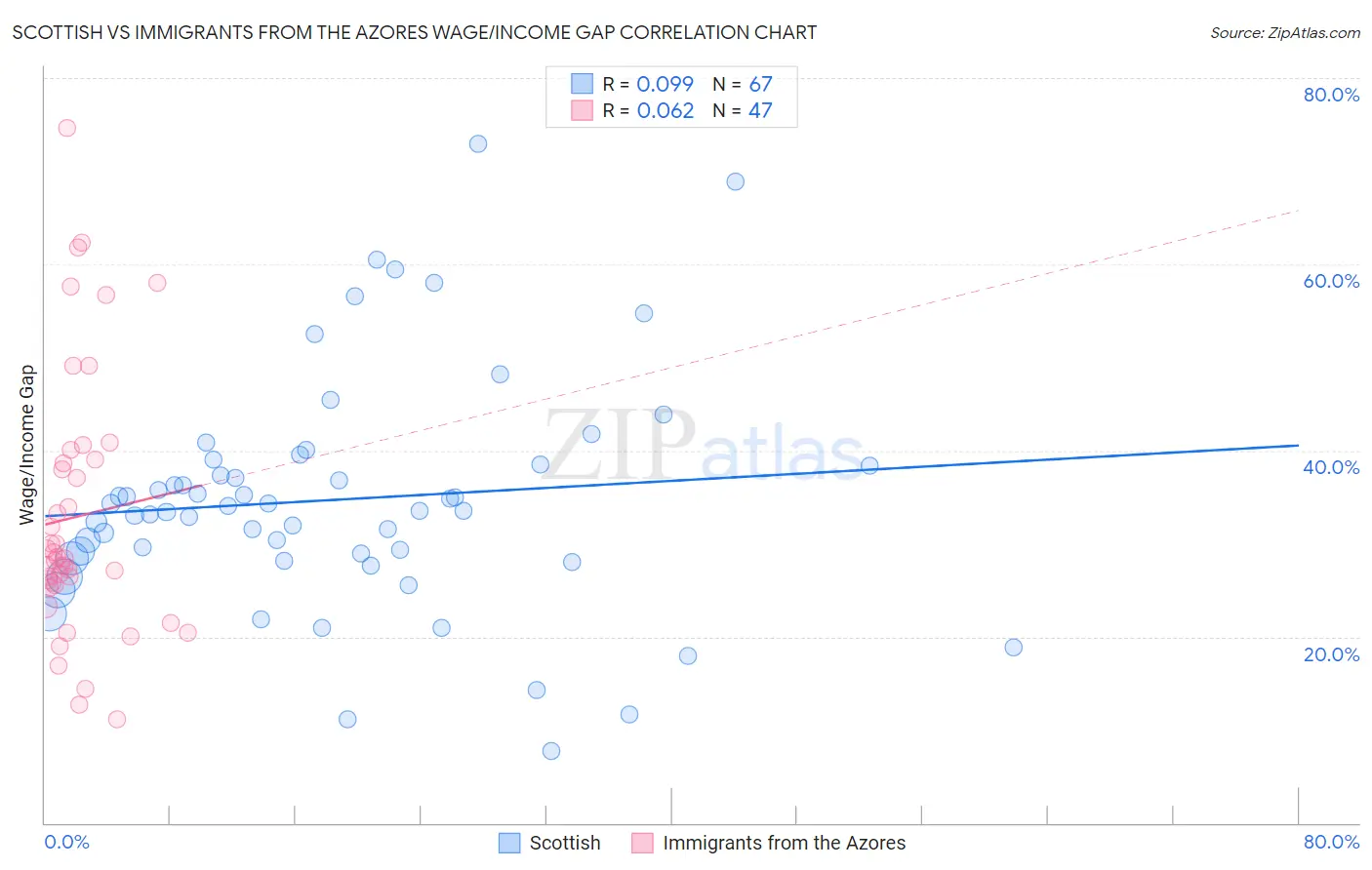 Scottish vs Immigrants from the Azores Wage/Income Gap