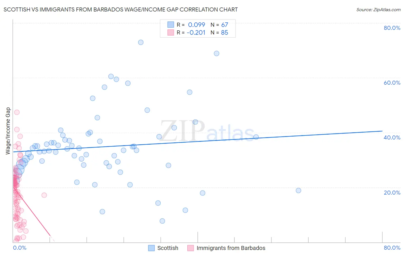 Scottish vs Immigrants from Barbados Wage/Income Gap