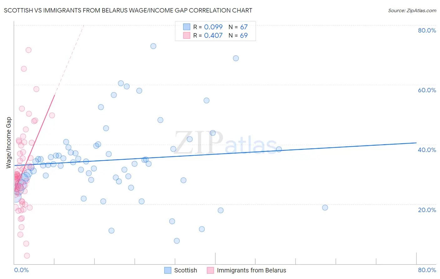 Scottish vs Immigrants from Belarus Wage/Income Gap