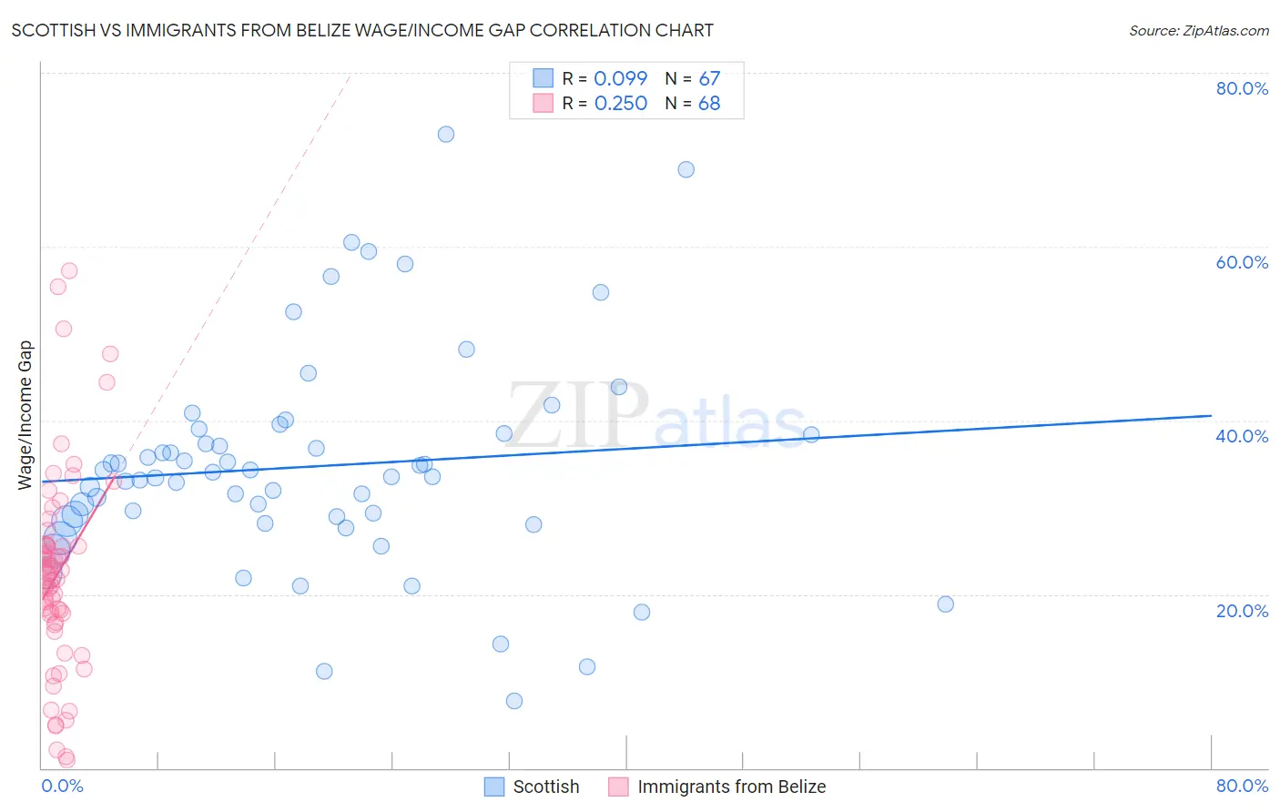 Scottish vs Immigrants from Belize Wage/Income Gap