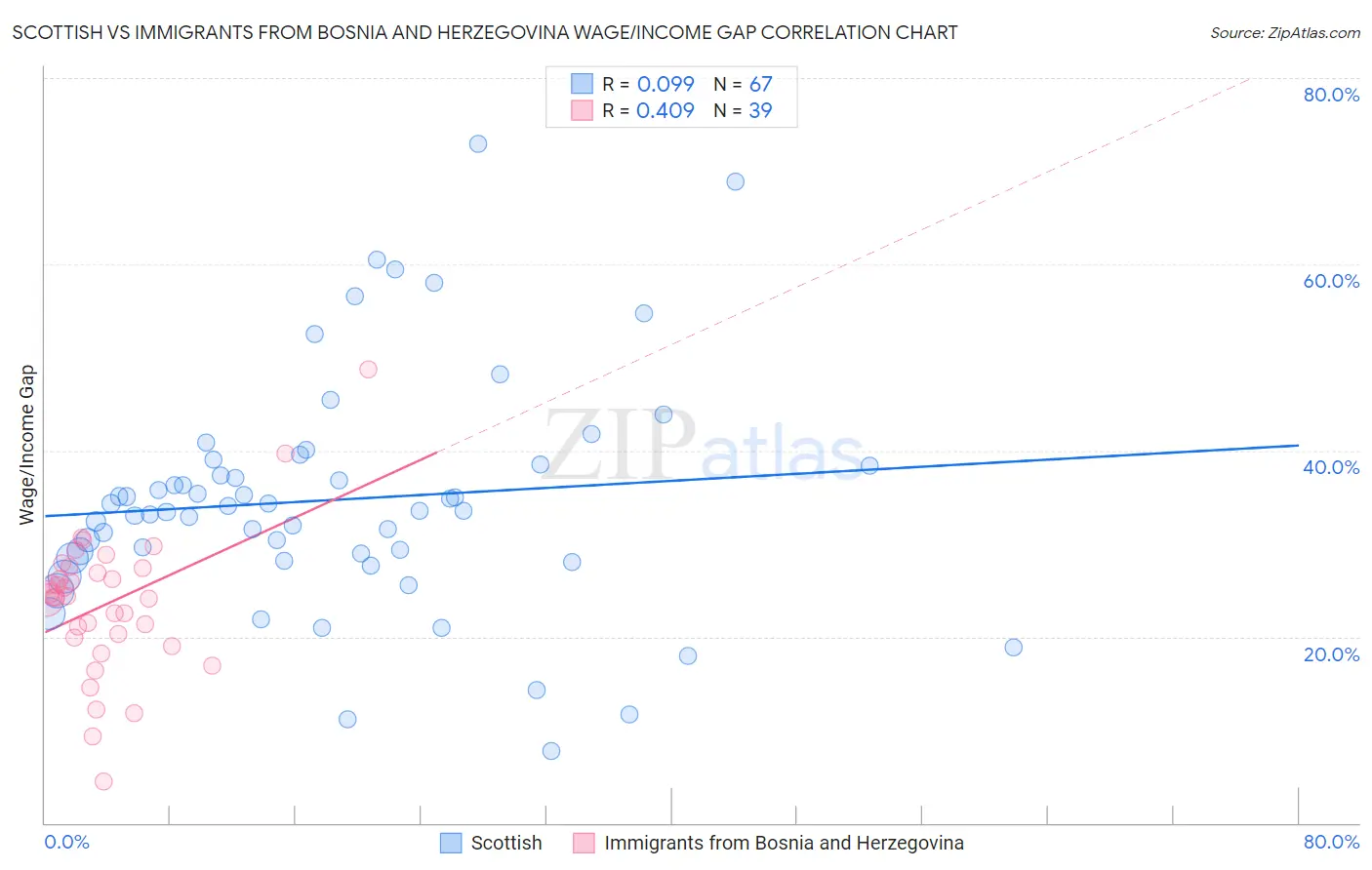 Scottish vs Immigrants from Bosnia and Herzegovina Wage/Income Gap