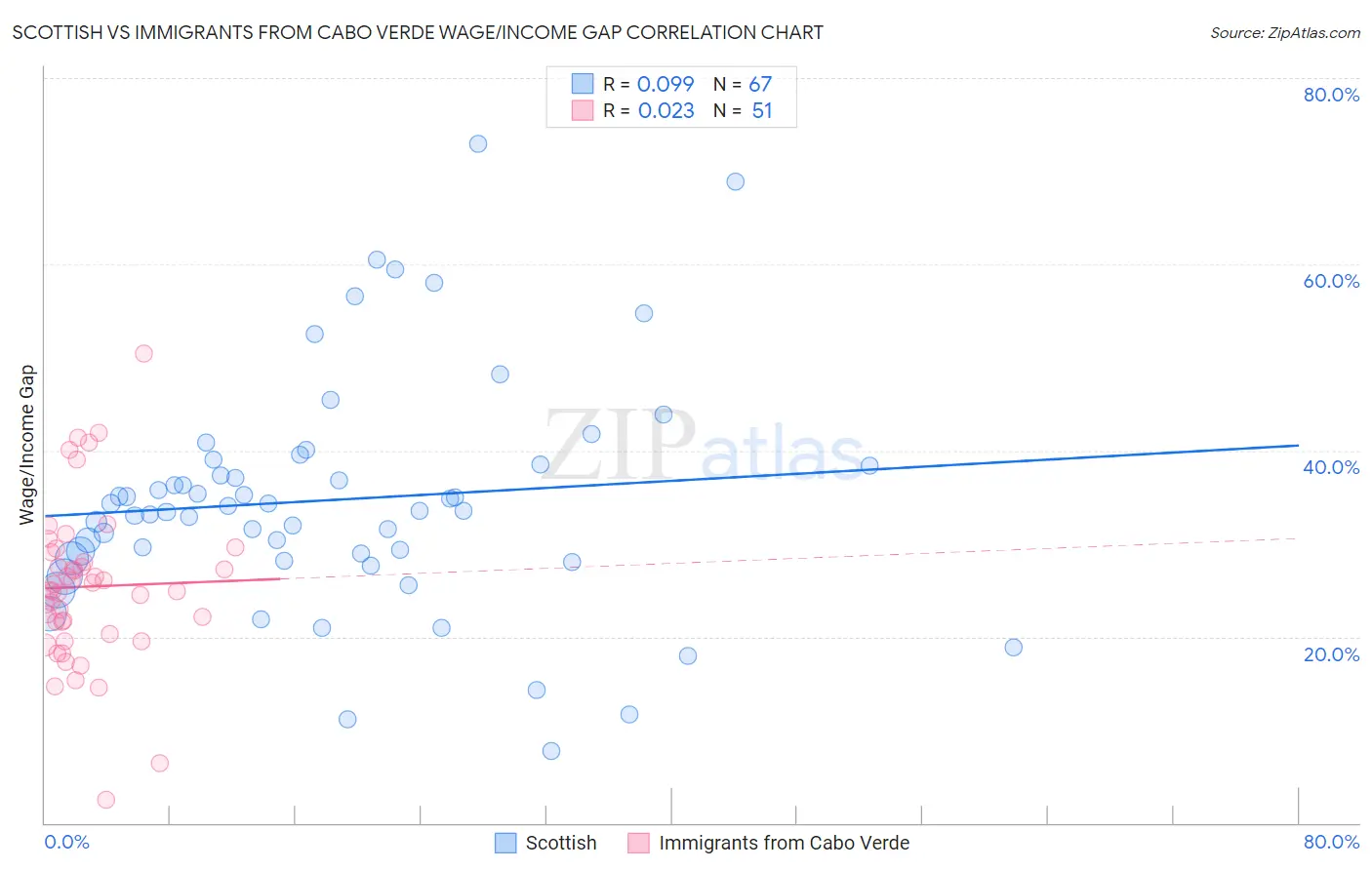 Scottish vs Immigrants from Cabo Verde Wage/Income Gap