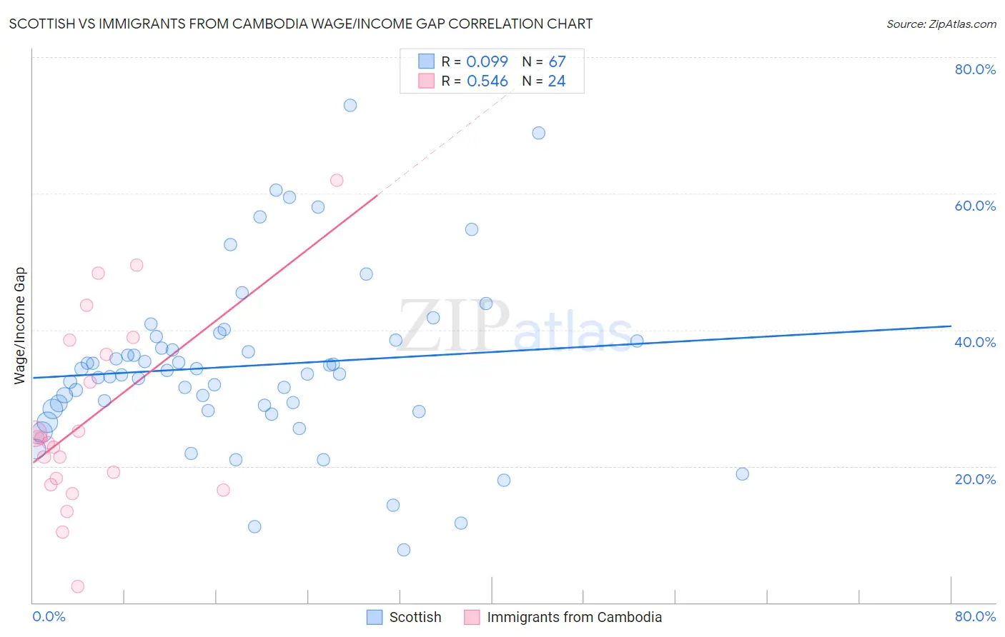 Scottish vs Immigrants from Cambodia Wage/Income Gap