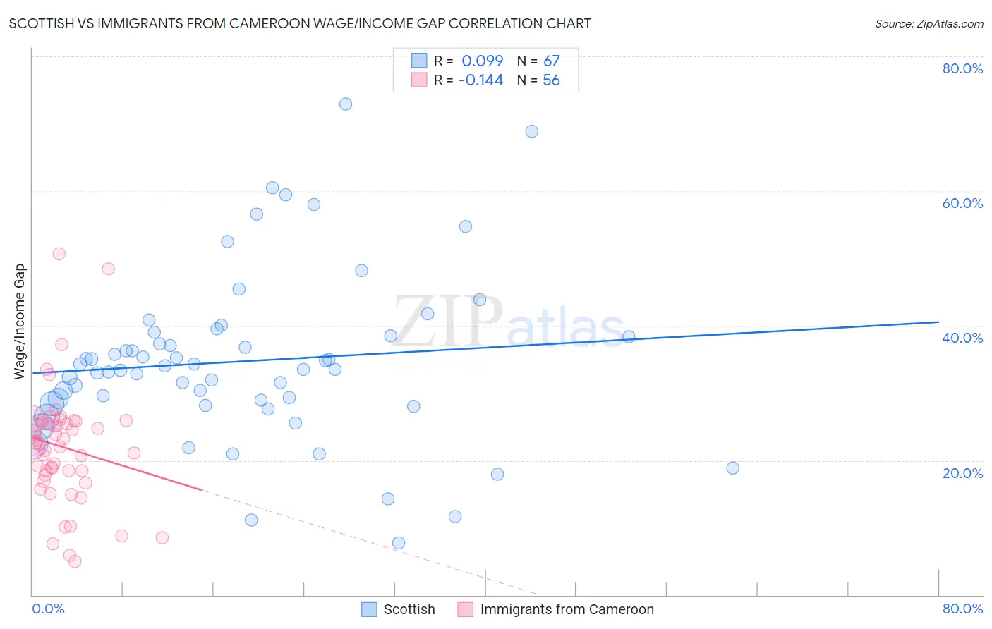 Scottish vs Immigrants from Cameroon Wage/Income Gap