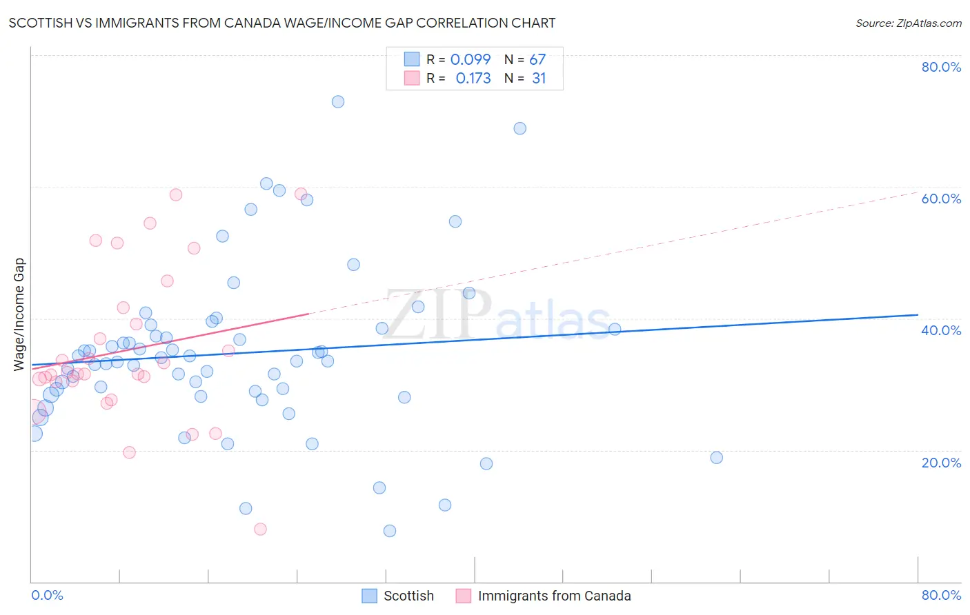 Scottish vs Immigrants from Canada Wage/Income Gap