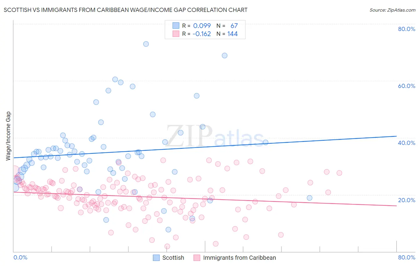 Scottish vs Immigrants from Caribbean Wage/Income Gap