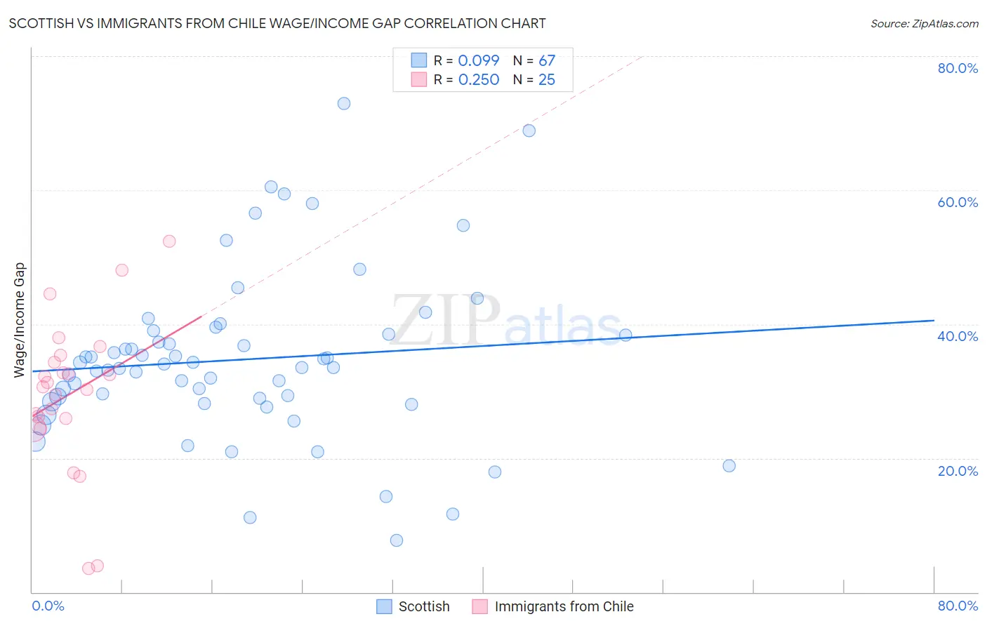 Scottish vs Immigrants from Chile Wage/Income Gap