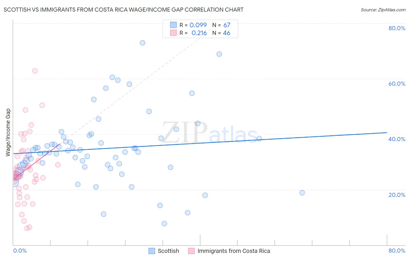 Scottish vs Immigrants from Costa Rica Wage/Income Gap
