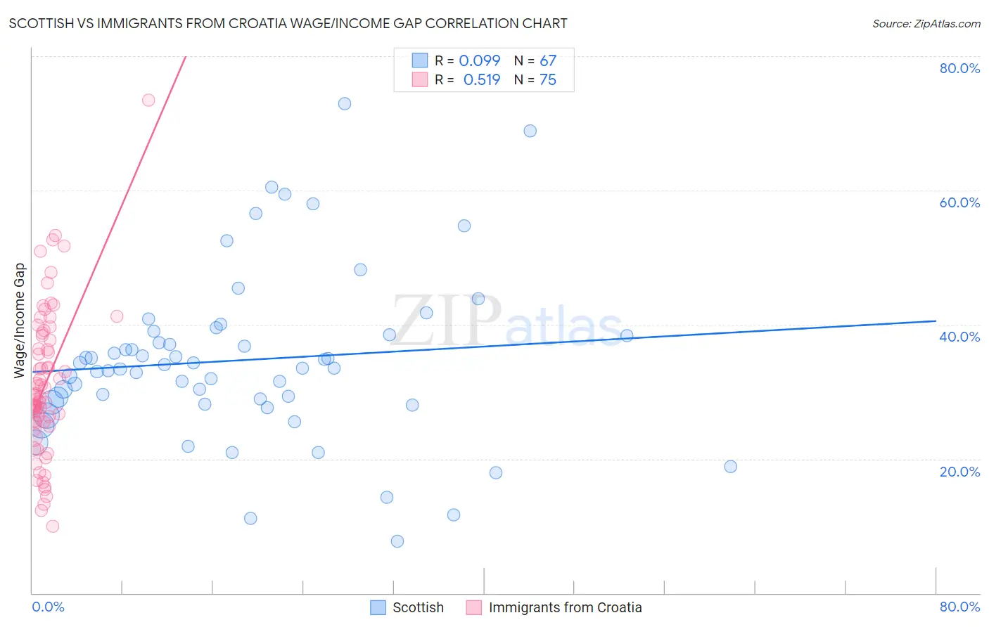 Scottish vs Immigrants from Croatia Wage/Income Gap