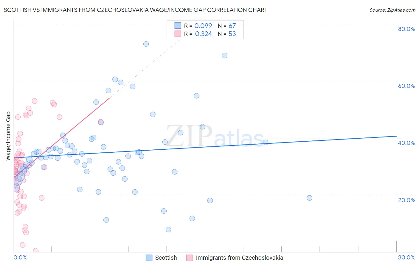 Scottish vs Immigrants from Czechoslovakia Wage/Income Gap
