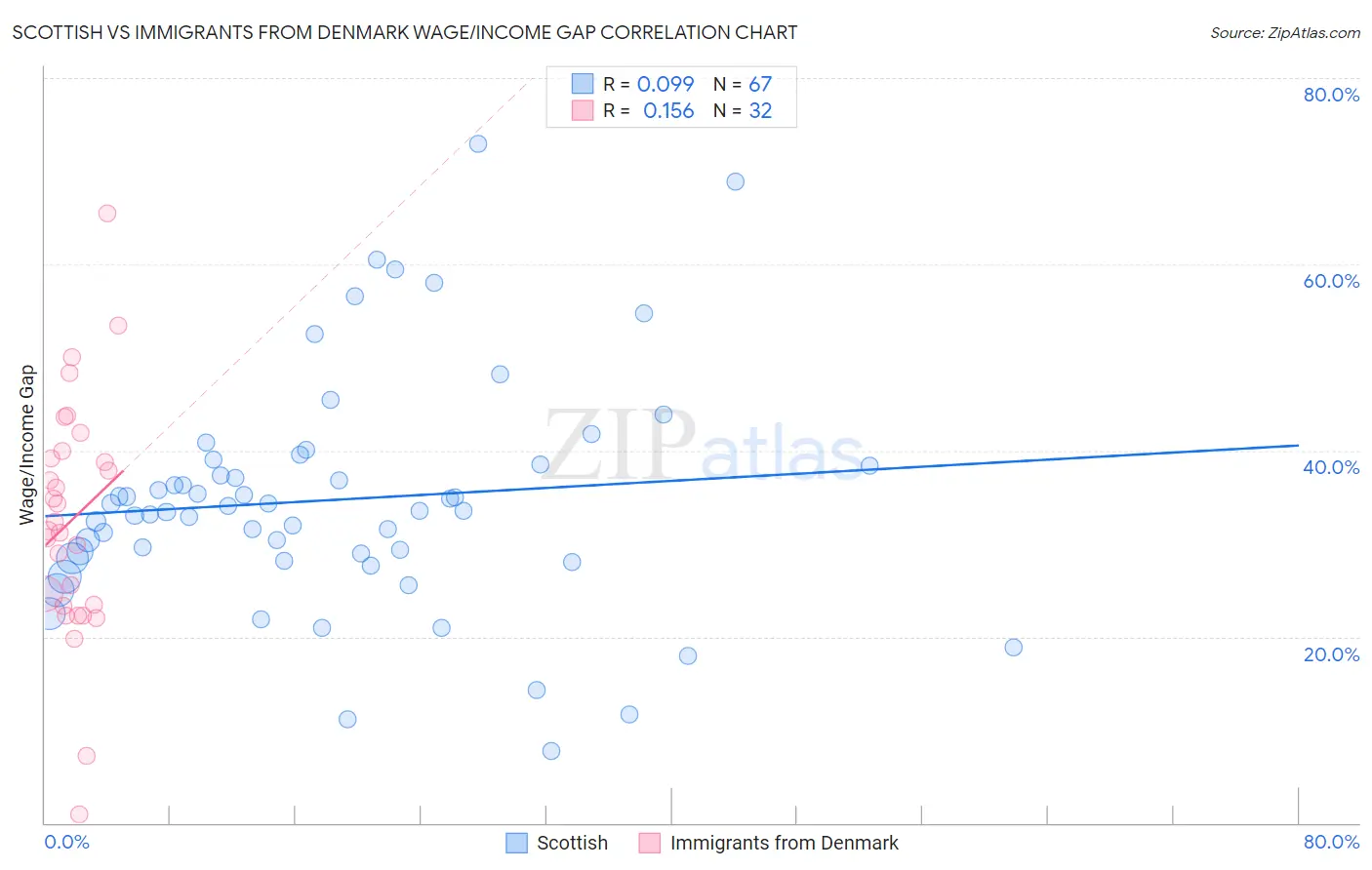 Scottish vs Immigrants from Denmark Wage/Income Gap