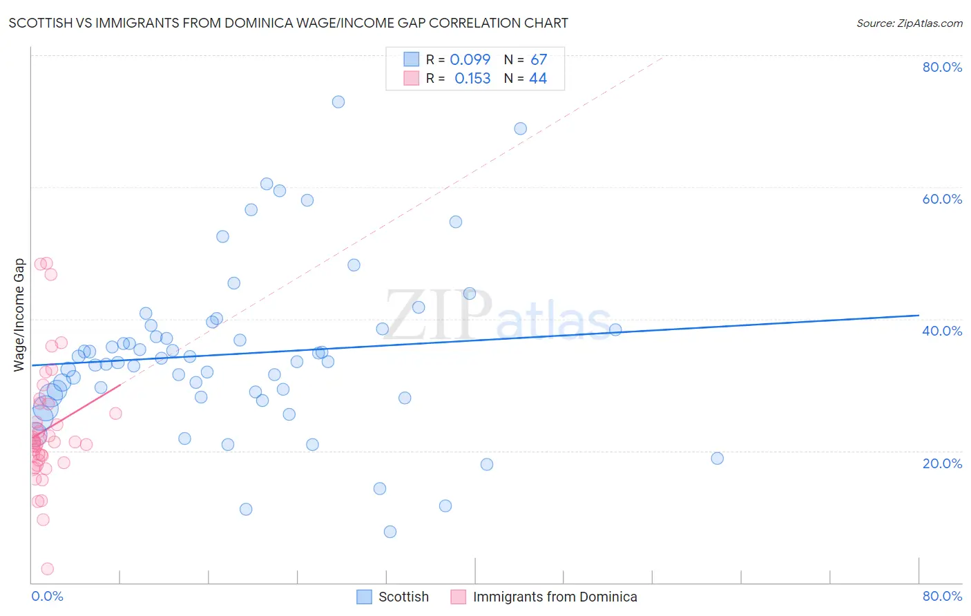 Scottish vs Immigrants from Dominica Wage/Income Gap