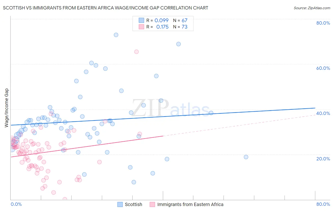 Scottish vs Immigrants from Eastern Africa Wage/Income Gap