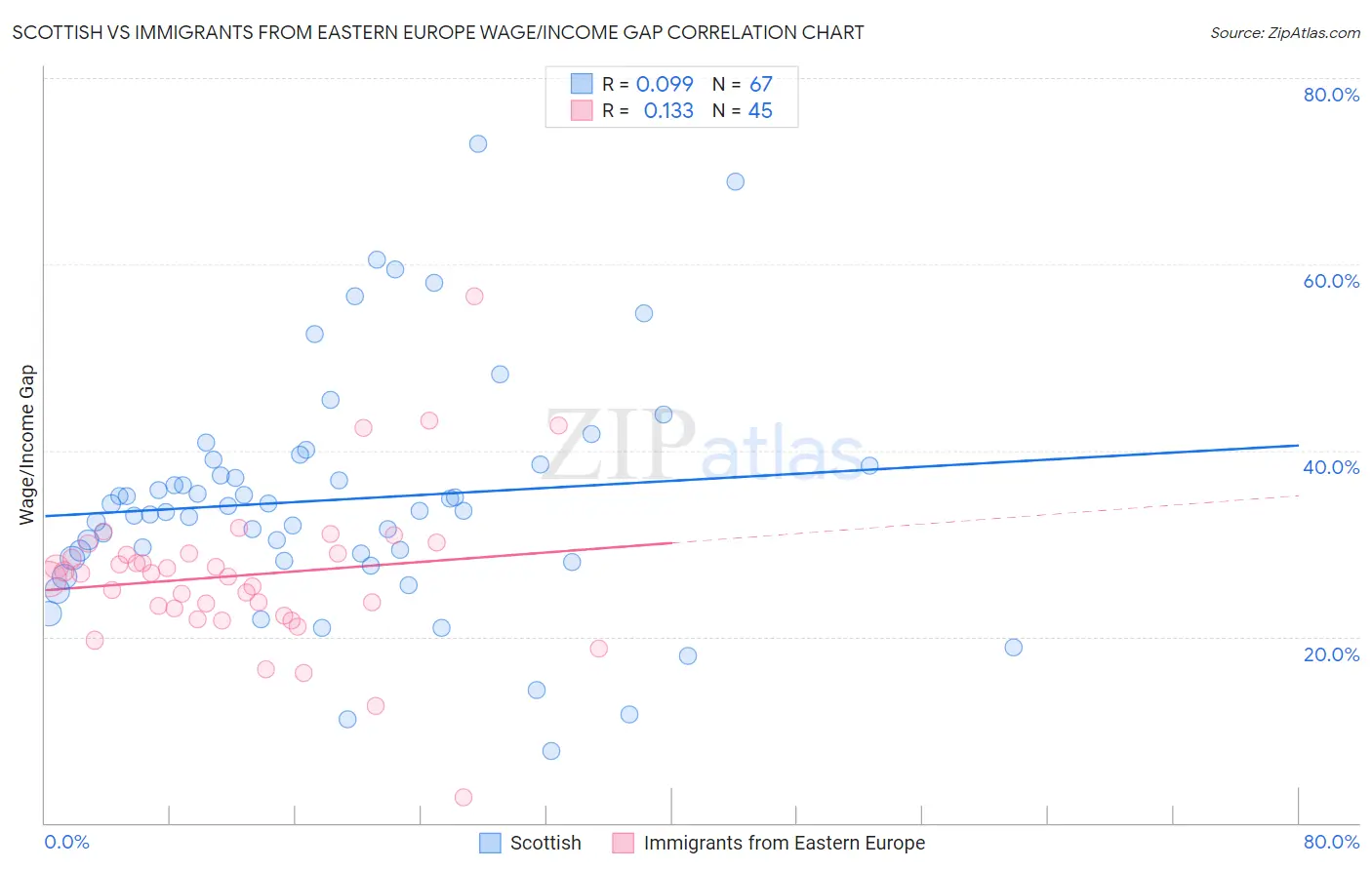 Scottish vs Immigrants from Eastern Europe Wage/Income Gap