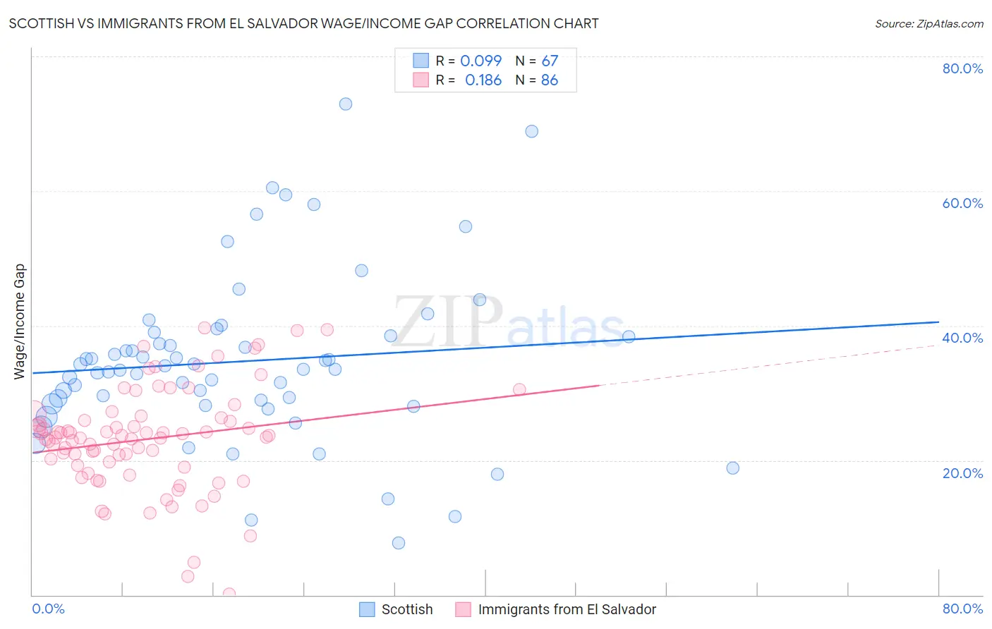 Scottish vs Immigrants from El Salvador Wage/Income Gap