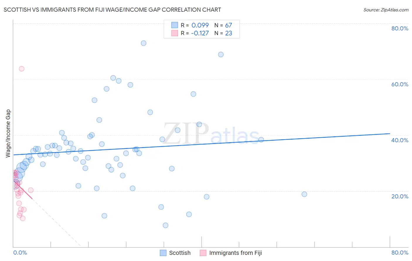 Scottish vs Immigrants from Fiji Wage/Income Gap