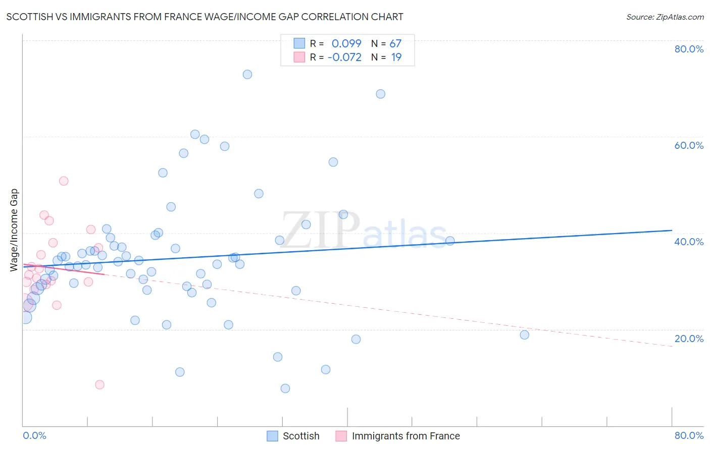 Scottish vs Immigrants from France Wage/Income Gap