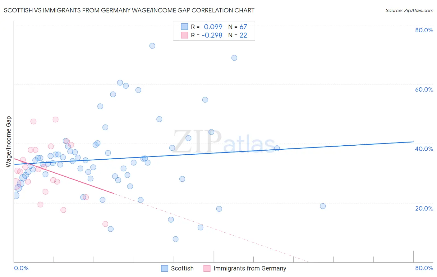 Scottish vs Immigrants from Germany Wage/Income Gap