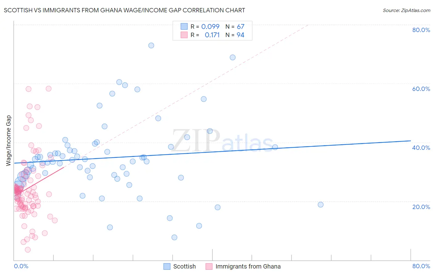 Scottish vs Immigrants from Ghana Wage/Income Gap