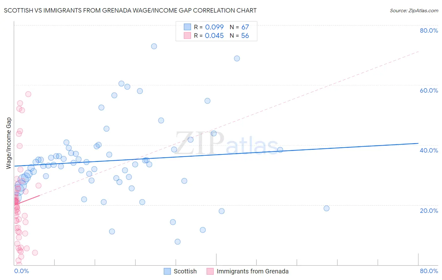 Scottish vs Immigrants from Grenada Wage/Income Gap
