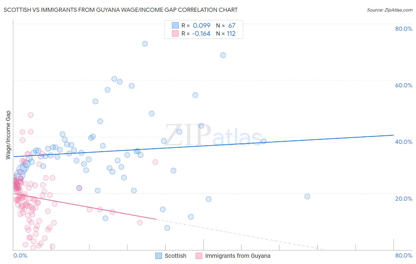 Scottish vs Immigrants from Guyana Wage/Income Gap