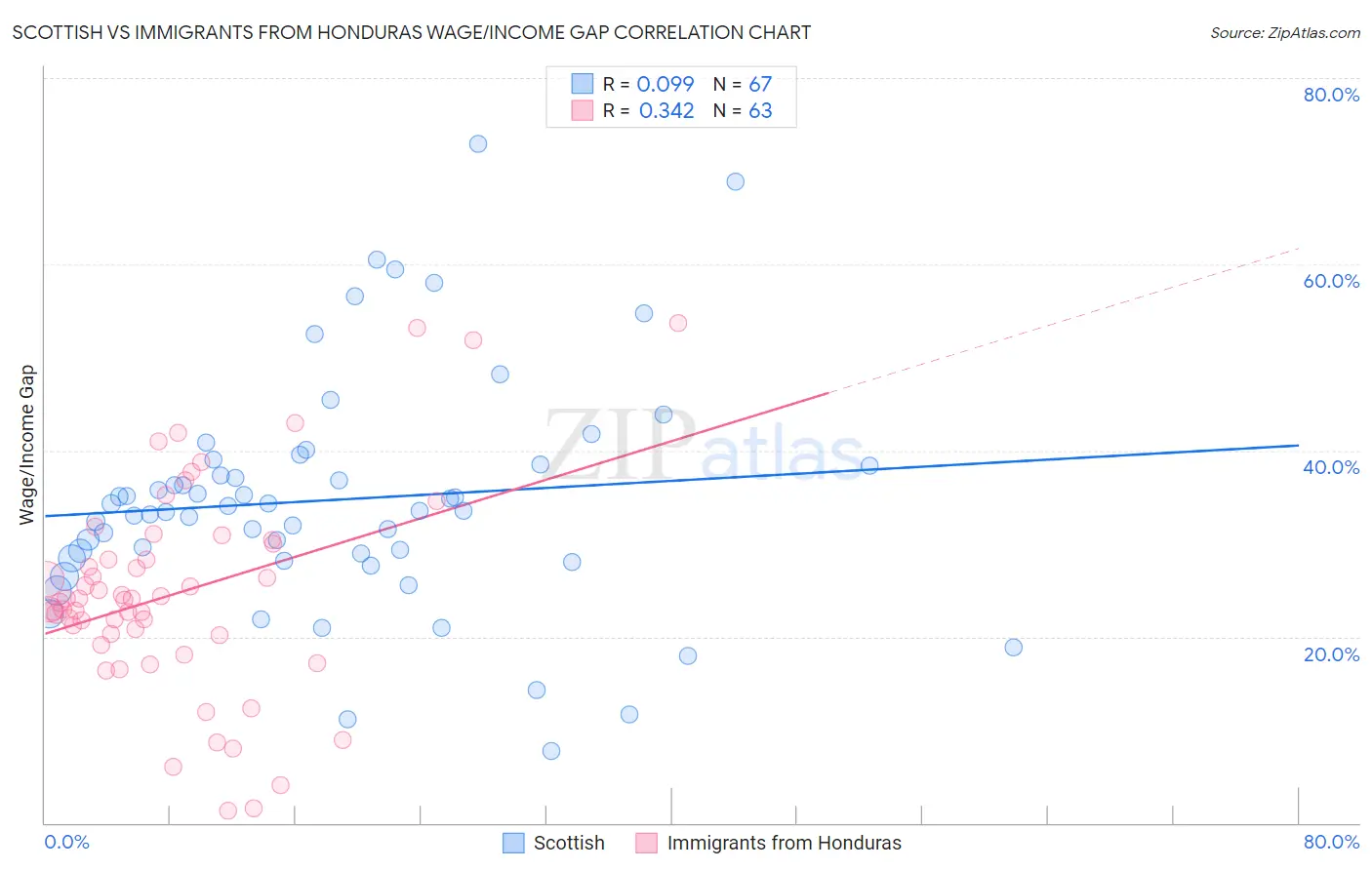 Scottish vs Immigrants from Honduras Wage/Income Gap