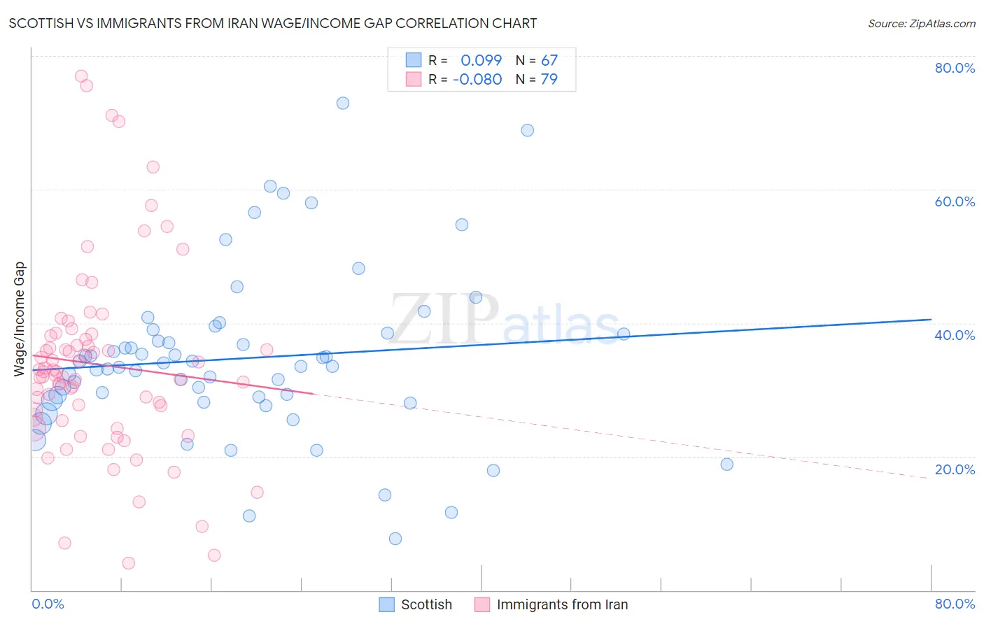 Scottish vs Immigrants from Iran Wage/Income Gap
