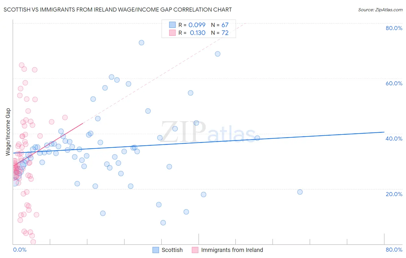Scottish vs Immigrants from Ireland Wage/Income Gap