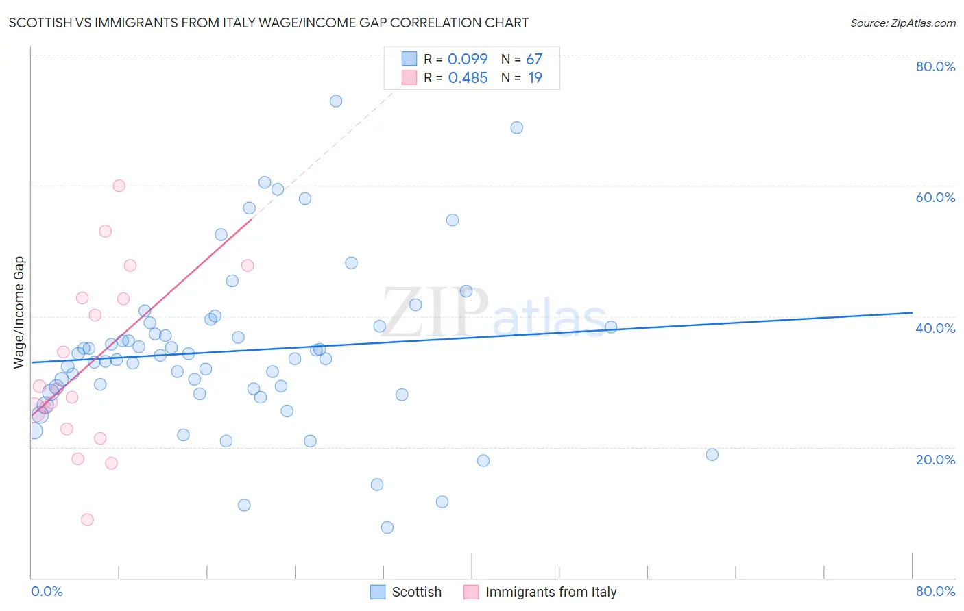 Scottish vs Immigrants from Italy Wage/Income Gap