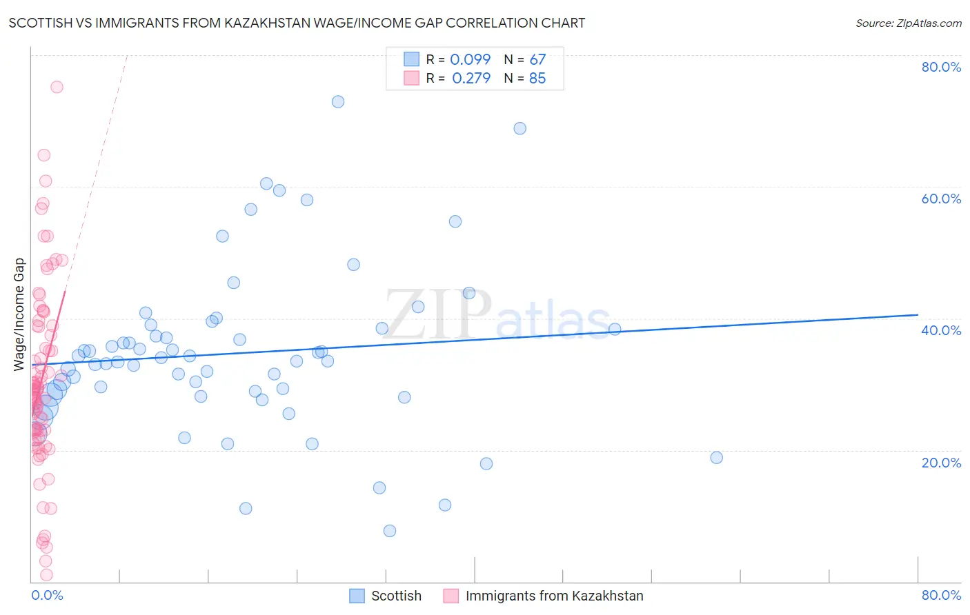 Scottish vs Immigrants from Kazakhstan Wage/Income Gap