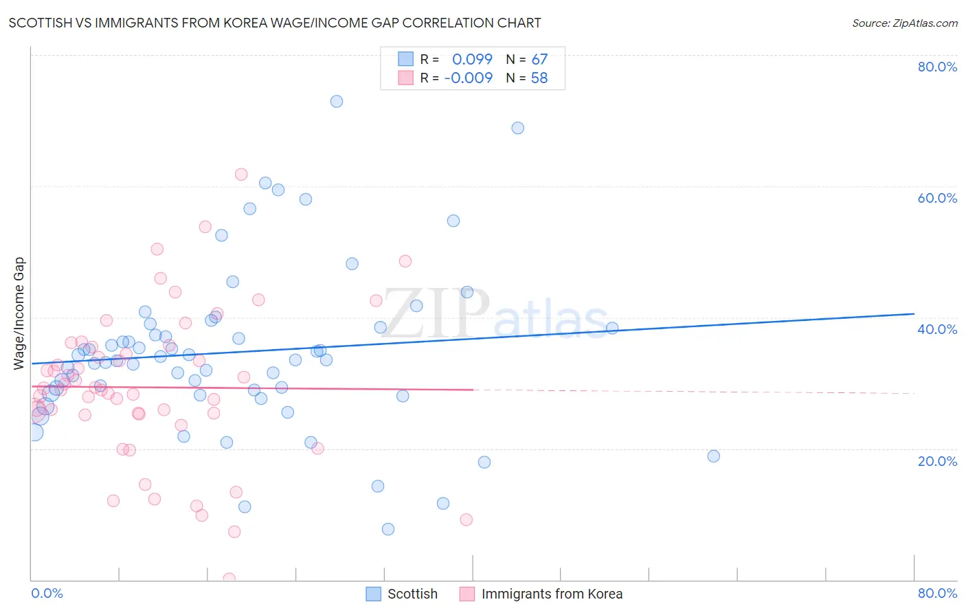Scottish vs Immigrants from Korea Wage/Income Gap