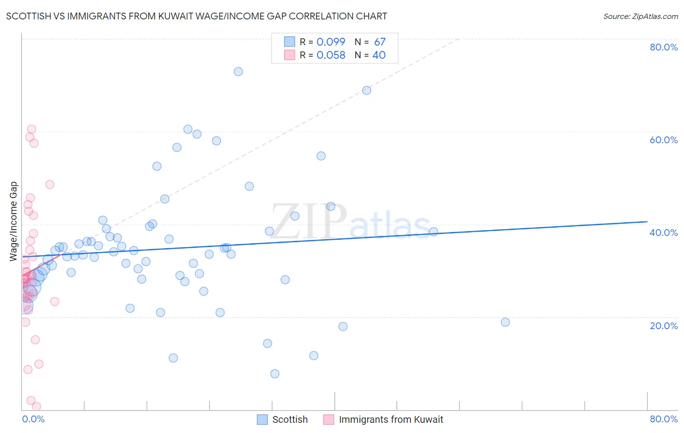 Scottish vs Immigrants from Kuwait Wage/Income Gap