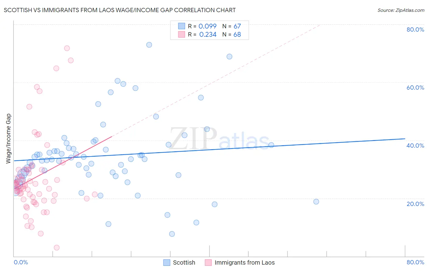 Scottish vs Immigrants from Laos Wage/Income Gap