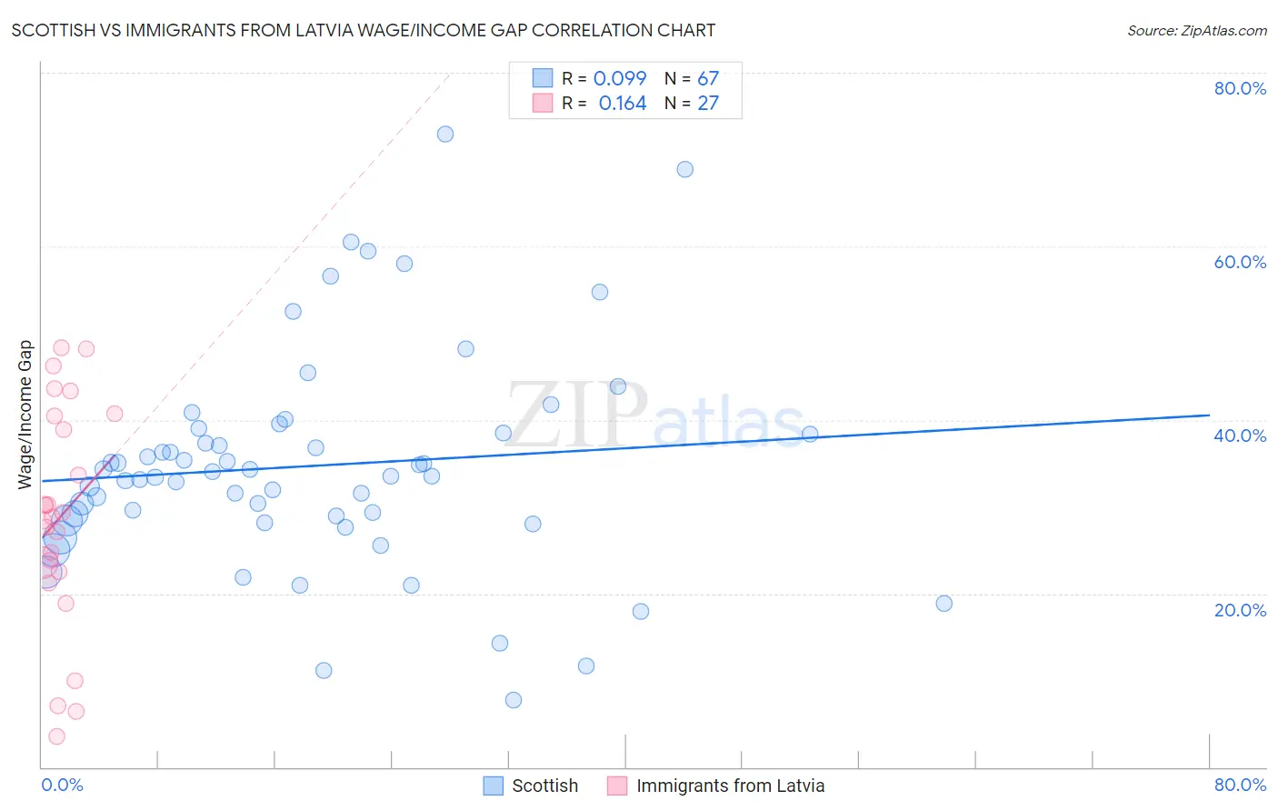 Scottish vs Immigrants from Latvia Wage/Income Gap