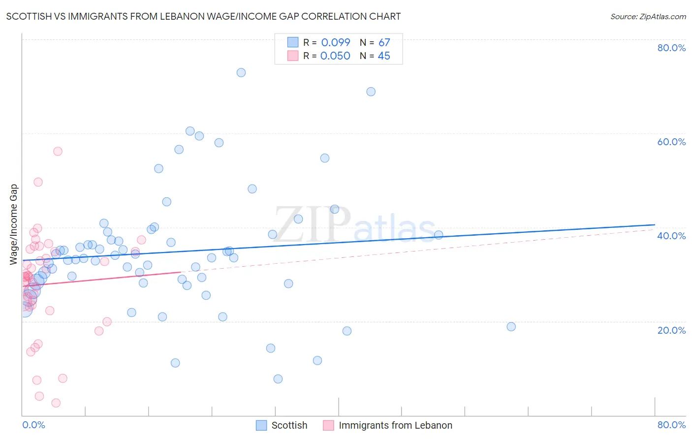 Scottish vs Immigrants from Lebanon Wage/Income Gap