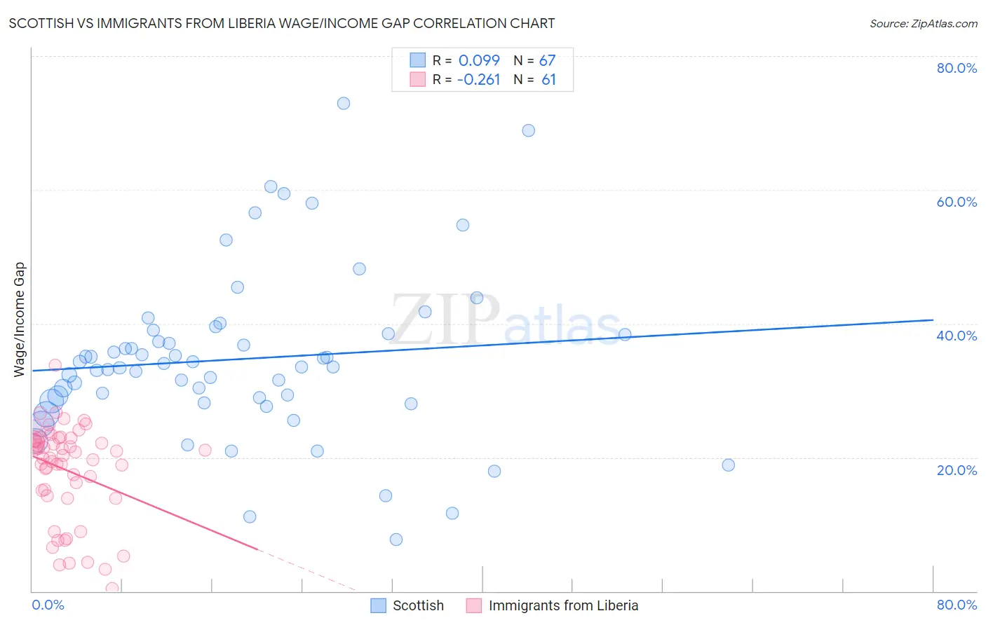 Scottish vs Immigrants from Liberia Wage/Income Gap