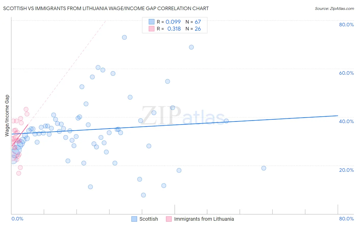 Scottish vs Immigrants from Lithuania Wage/Income Gap