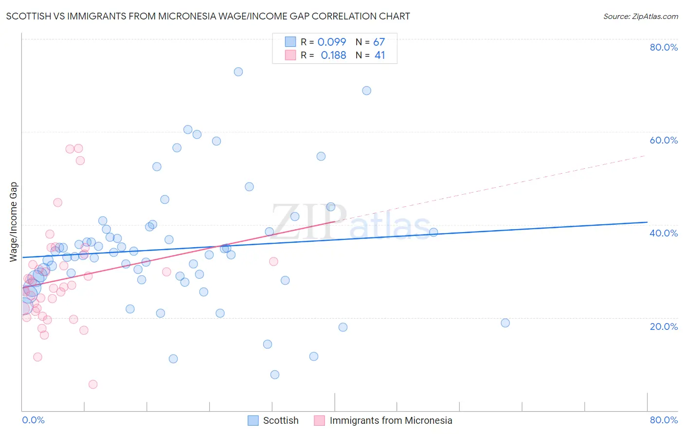 Scottish vs Immigrants from Micronesia Wage/Income Gap