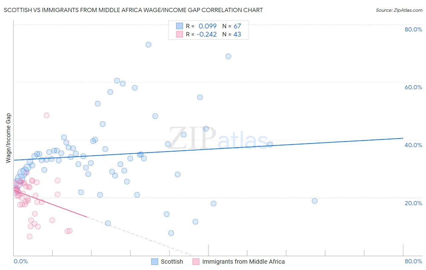Scottish vs Immigrants from Middle Africa Wage/Income Gap