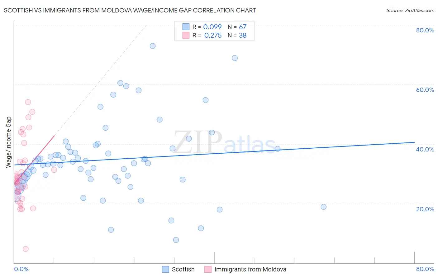 Scottish vs Immigrants from Moldova Wage/Income Gap