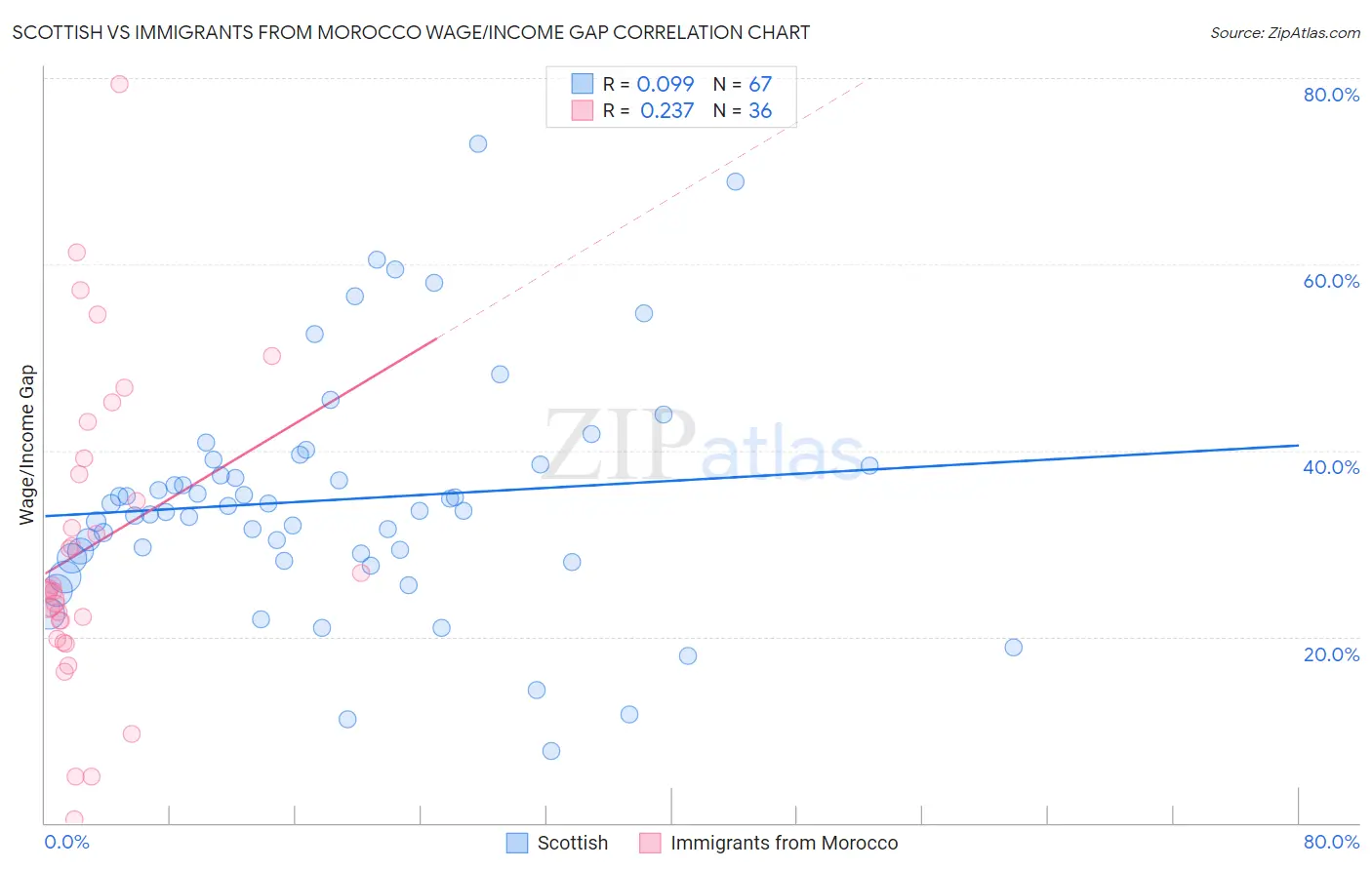 Scottish vs Immigrants from Morocco Wage/Income Gap