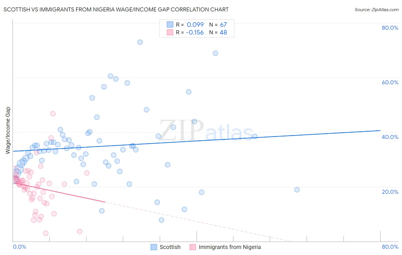 Scottish vs Immigrants from Nigeria Wage/Income Gap
