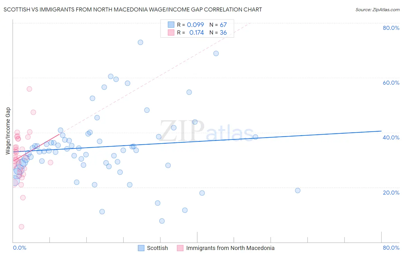 Scottish vs Immigrants from North Macedonia Wage/Income Gap