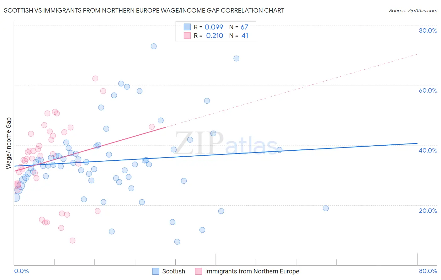 Scottish vs Immigrants from Northern Europe Wage/Income Gap