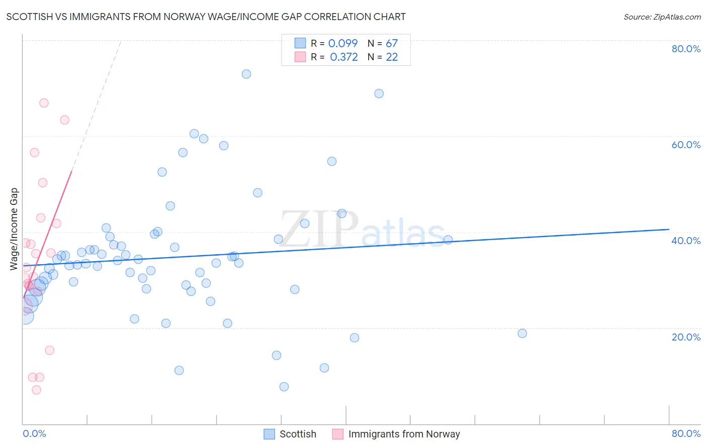 Scottish vs Immigrants from Norway Wage/Income Gap