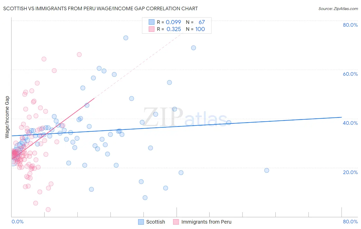 Scottish vs Immigrants from Peru Wage/Income Gap