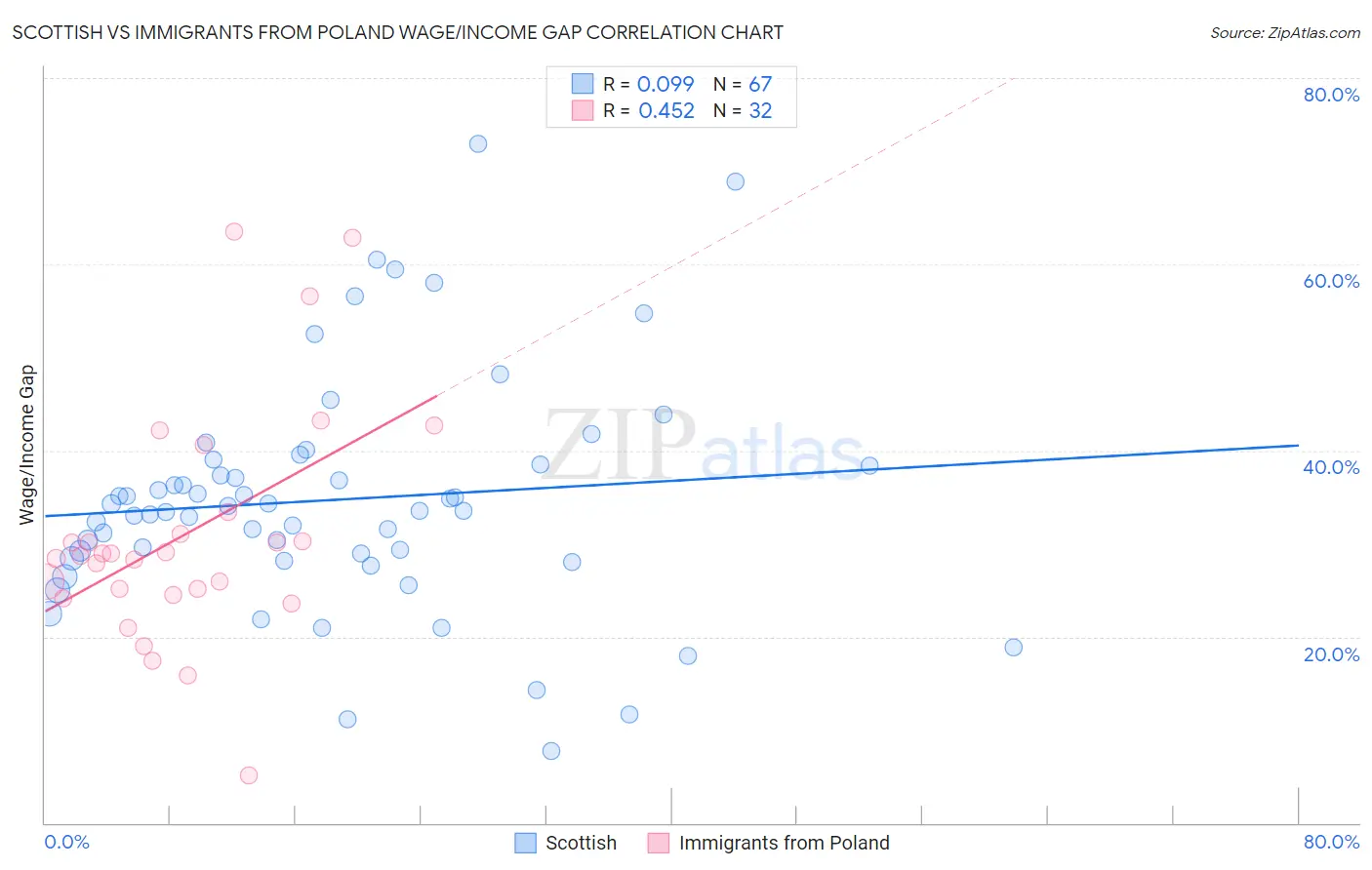 Scottish vs Immigrants from Poland Wage/Income Gap