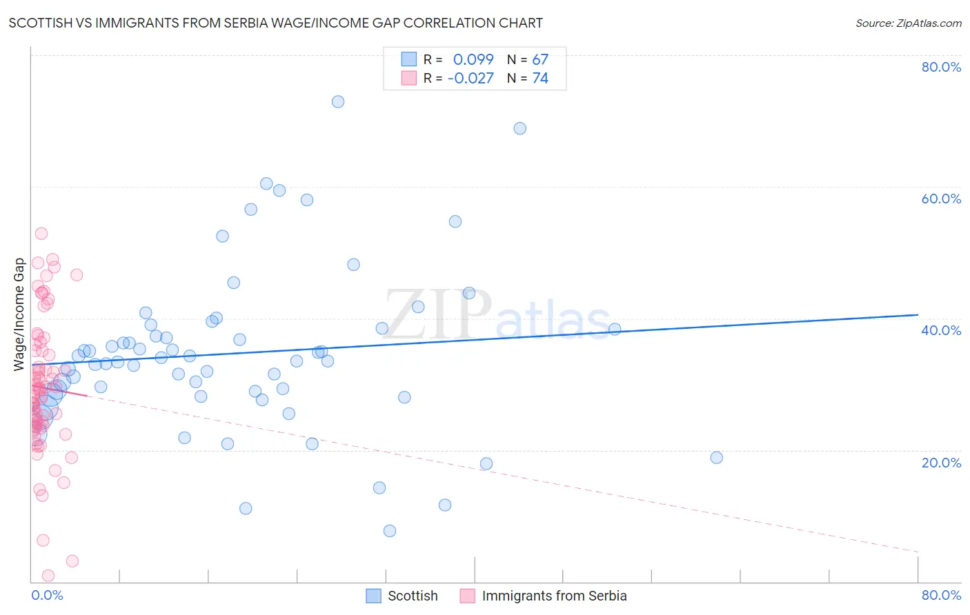 Scottish vs Immigrants from Serbia Wage/Income Gap
