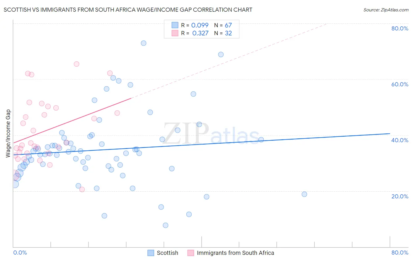 Scottish vs Immigrants from South Africa Wage/Income Gap